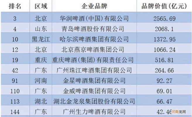 国内啤酒品牌排行榜前十名 国内啤酒品牌排行榜前十名老板是谁