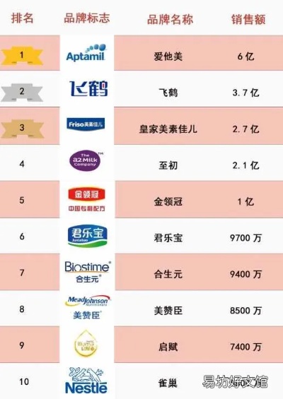 国产奶粉品牌排行榜10强 国产奶粉10大品牌排行榜