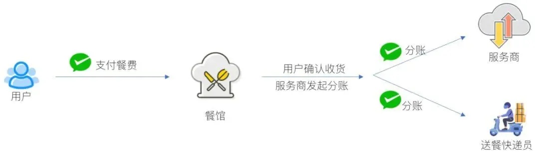 微信分付最新套出来流程图（微信分付详细操作流程）