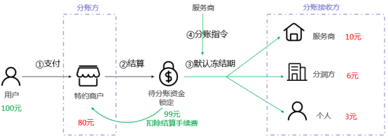 微信分付最新套出来流程图（微信分付详细操作流程）