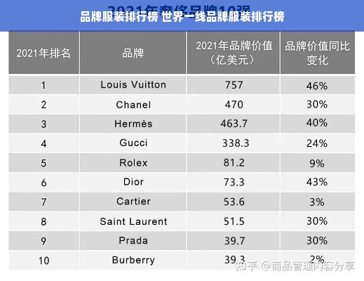 品牌服装排行榜 世界一线品牌服装排行榜