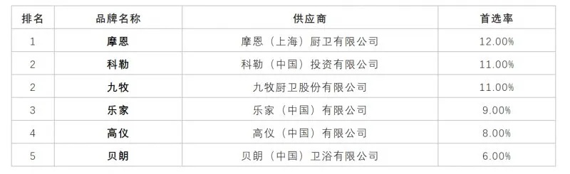 中国十大洁具品牌排行榜 十大洁具品牌排行榜2023年