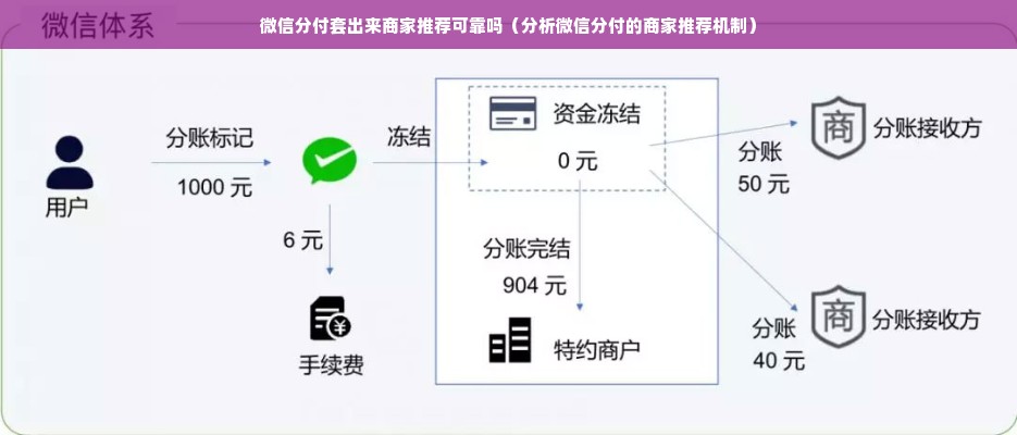 微信分付套出来商家推荐可靠吗（分析微信分付的商家推荐机制）