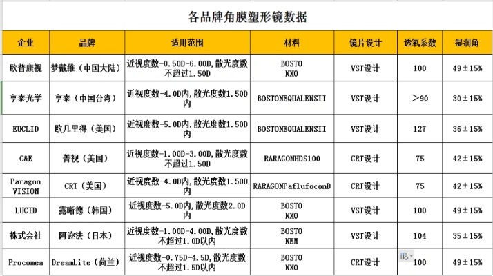 角膜塑形镜品牌排行榜 国产角膜塑形镜品牌排行榜