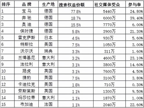 汽车品牌排序 汽车品牌排序怎么排