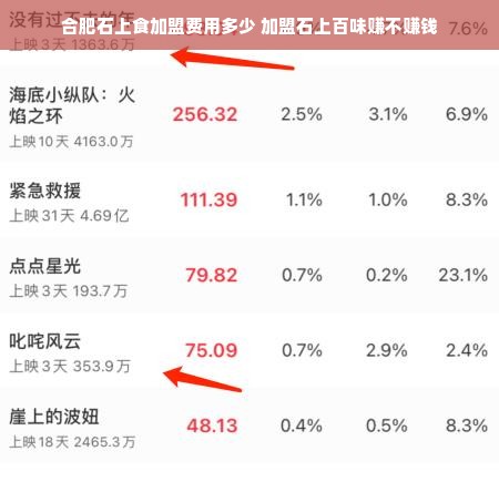 合肥石上食加盟费用多少 加盟石上百味赚不赚钱