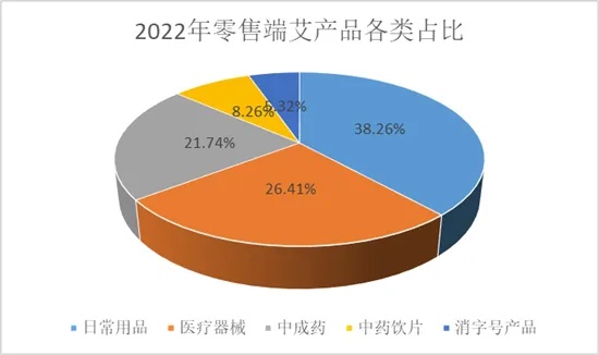 艾条十大品牌排行（艾条市场调查报告）