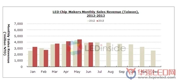 led芯片品牌排行（2021年最新排名）