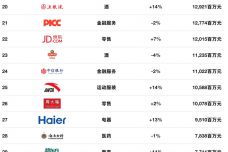 中国最佳品牌排行榜（2021年度最具影响力品牌盘点）