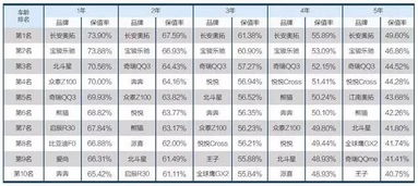 保值率高的汽车品牌 保值率高的车排名