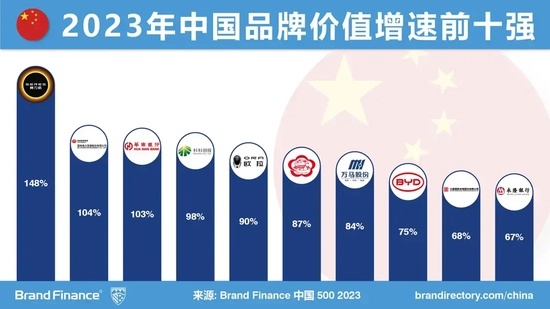 中国品牌价值排行 中国品牌价值排行榜2023年第16组是什么