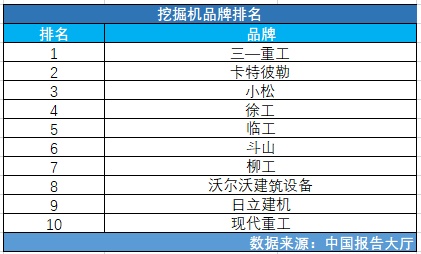 挖机品牌排行榜（2021年最新挖掘机品牌评比）