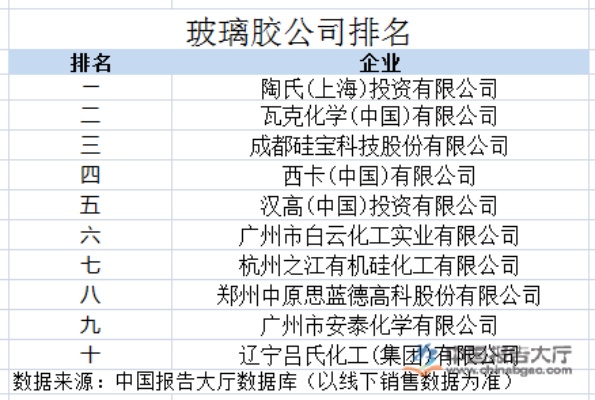 玻璃胶品牌排行（玻璃胶市场调查及推荐）