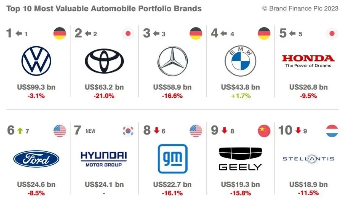 2016汽车品牌排行 2016年全球汽车销量排行榜前十名