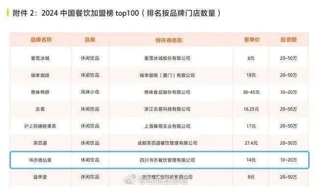 餐饮加盟品牌排行榜 加盟店最火爆的项目2024