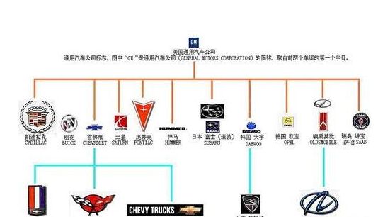 通用旗下有哪些汽车品牌 通用旗下有哪些汽车品牌,主要包含哪些车型