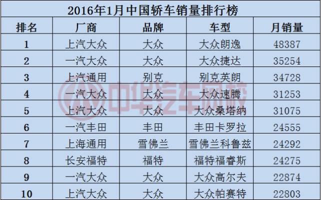 2016汽车品牌排行 2016年汽车排行榜