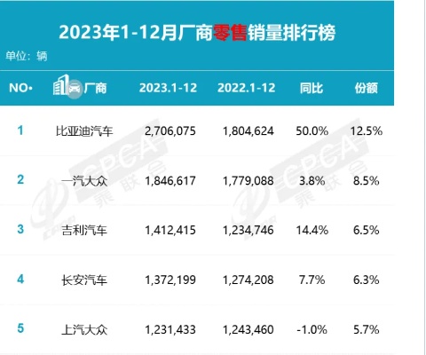 国产汽车品牌销量 国产汽车品牌销量排行榜2023