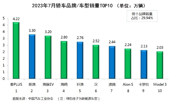 国产汽车品牌销量 国产汽车品牌销量排行榜2023