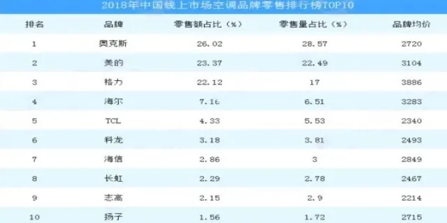 家用空调品牌排行榜，国产品牌哪家强？