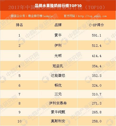 品牌水果酸奶排行榜TOP10