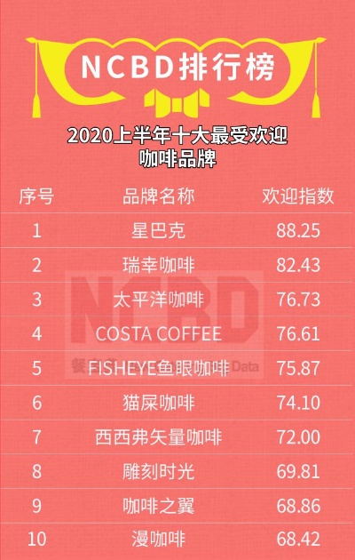 咖啡饮品品牌排行榜TOP10