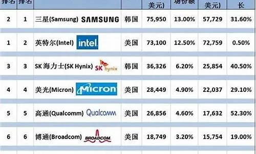 半导体五大品牌排行榜，揭秘全球顶尖半导体企业实力竞争
