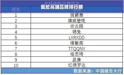 氨纶高端品牌排行榜