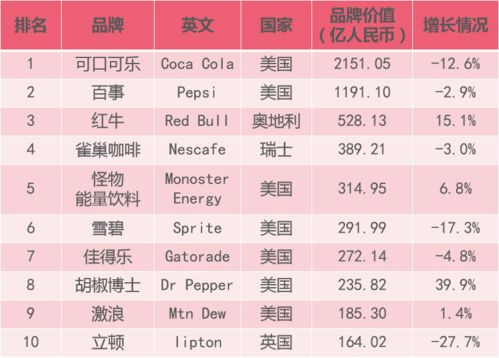 今日饮品品牌排行榜TOP10