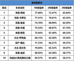 品牌车的保值排行榜有哪些