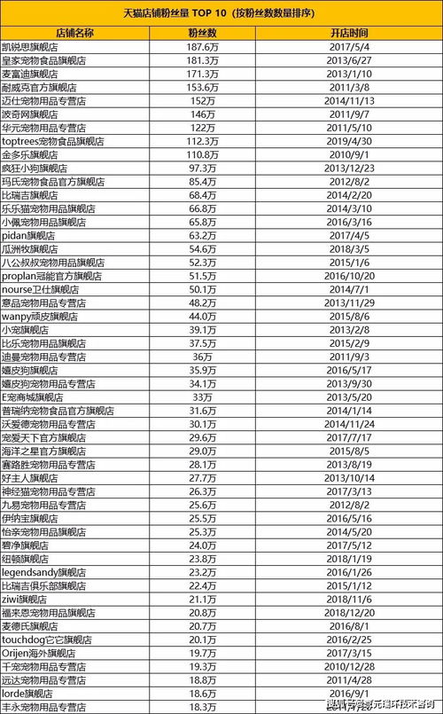 宠物食物好品牌排行榜TOP10