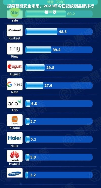 探索智能安全未来，2023年今日指纹锁品牌排行榜一览