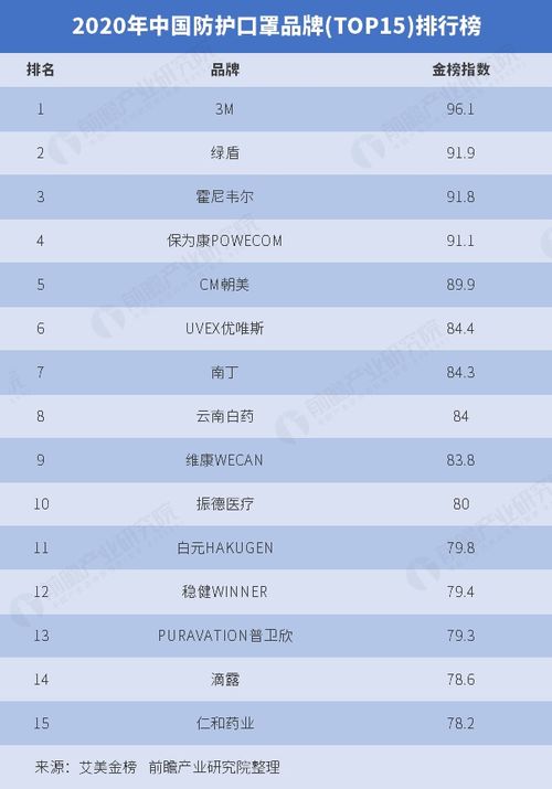 口罩行业品牌的排行榜有哪些