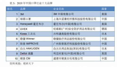 口罩行业品牌的排行榜有哪些