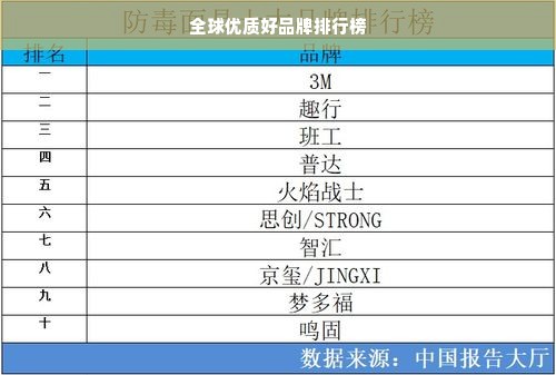 全球优质好品牌排行榜