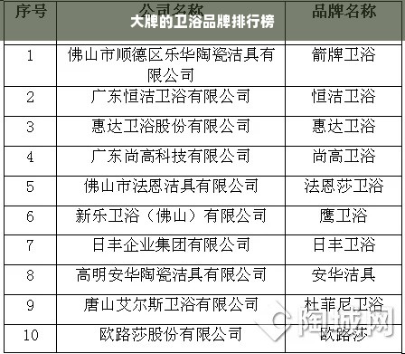 大牌的卫浴品牌排行榜