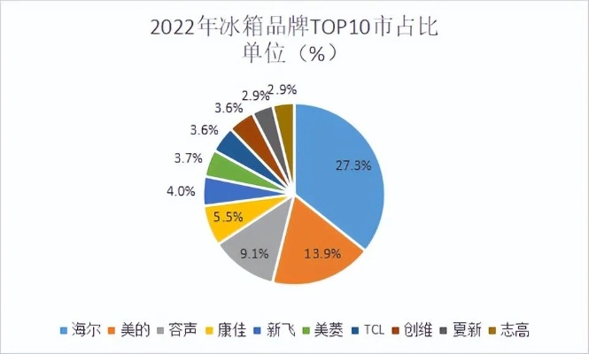 线下款冰箱品牌排行榜TOP10