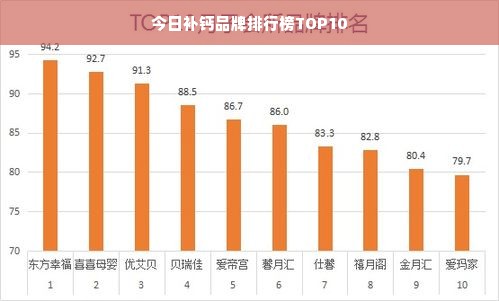 今日补钙品牌排行榜TOP10