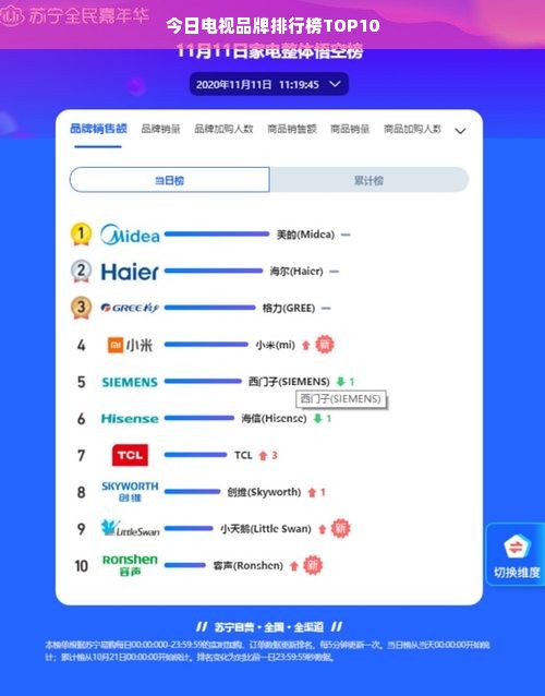 今日电视品牌排行榜TOP10
