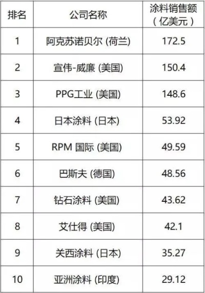 进口的清漆品牌排行榜