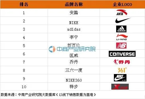 中国鞋品牌排行榜TOP10