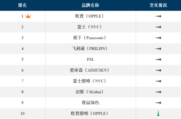 射灯线下品牌排行榜TOP10