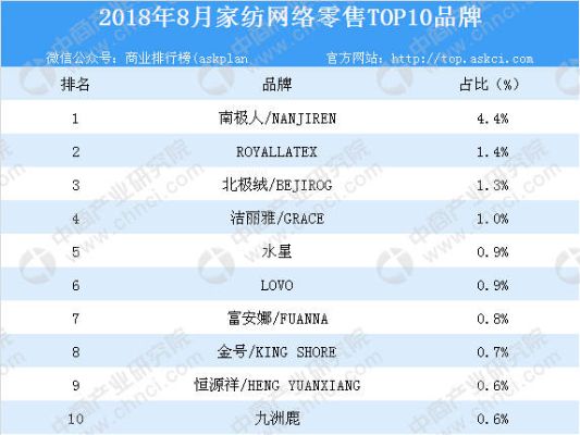 中国家纺品牌排行榜TOP10