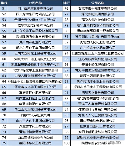 中国化肥十大品牌排行榜及其市场地位分析