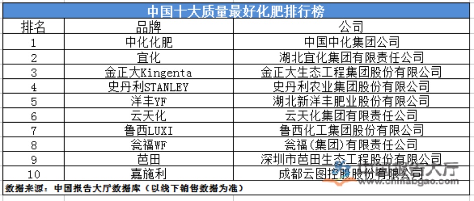 中国化肥十大品牌排行榜及其市场地位分析