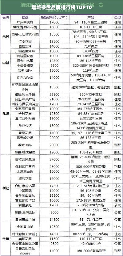 增城楼盘品牌排行榜TOP10