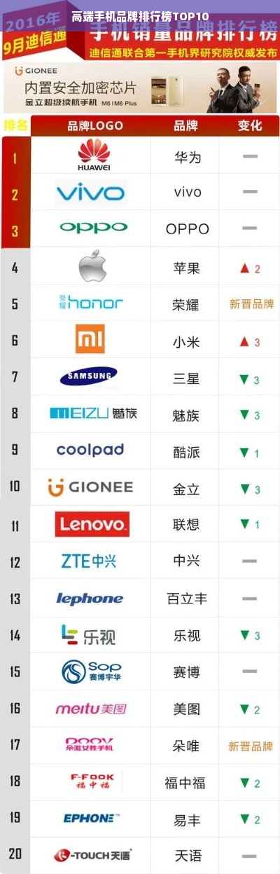 高端手机品牌排行榜TOP10