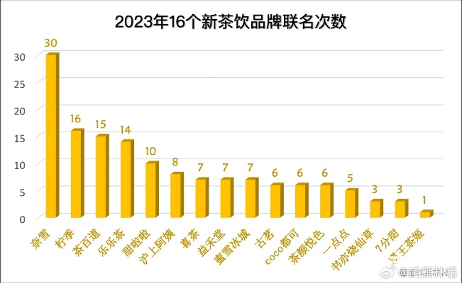 揭秘2023年热门奶茶品牌排行榜TOP10！