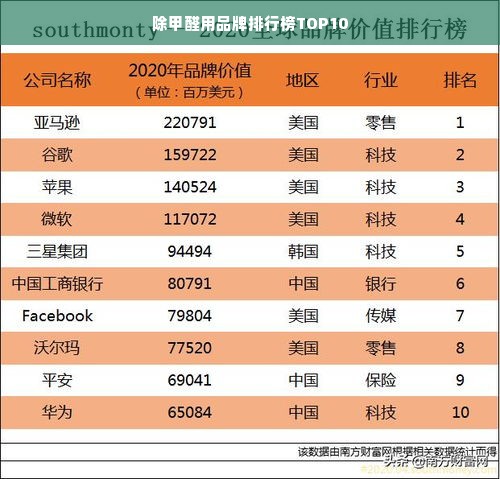 除甲醛用品牌排行榜TOP10