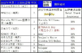 美国品牌的涂料排行榜有哪些